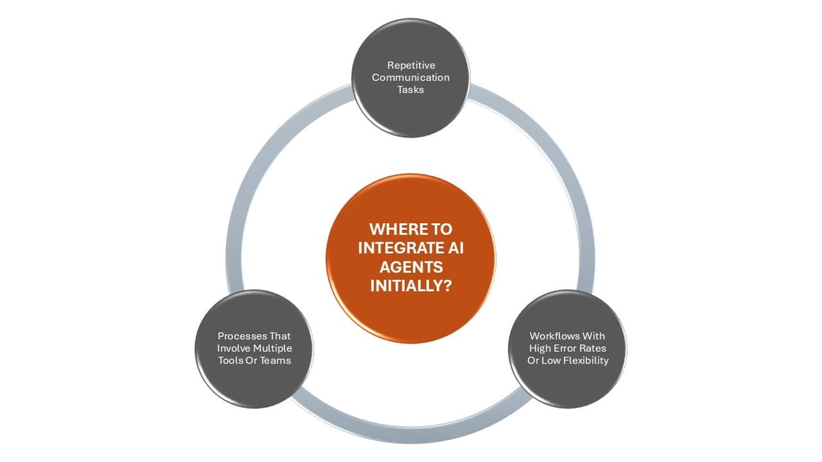 From task bots to strategic operators: Understanding agentic AI Systems
