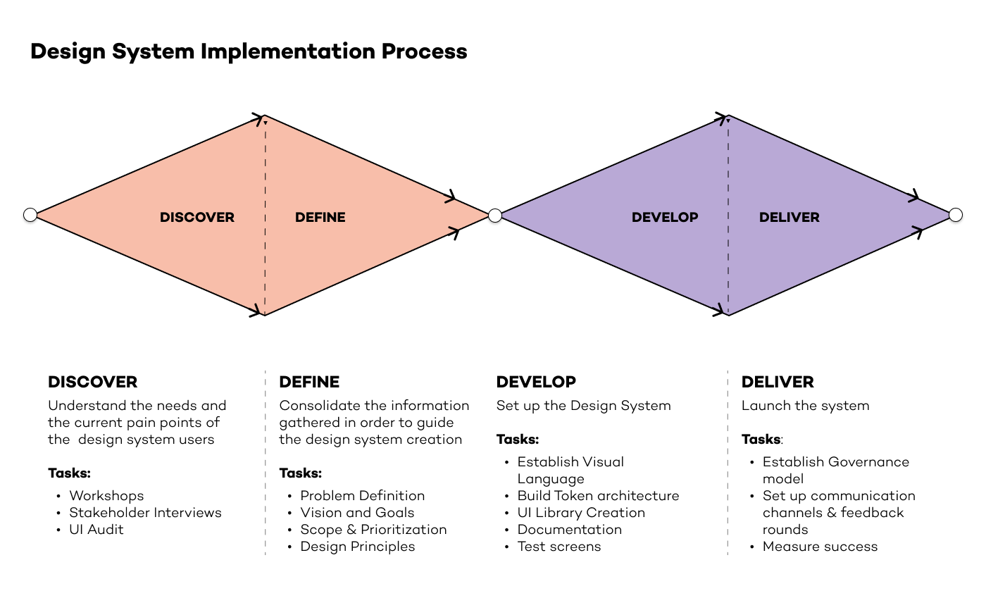 Design-System-Implementation-Process