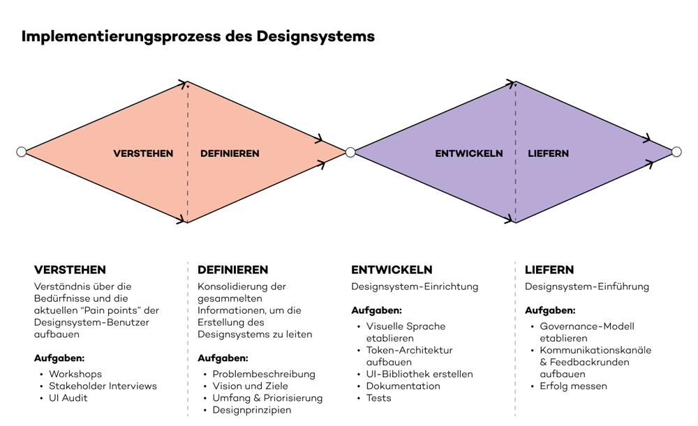 Implementierungsprozess-des-Designsystems