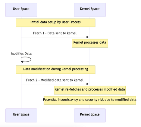 Hunting Bugs in Linux Kernel With KASAN