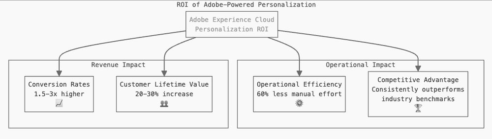 Personalisation ROI