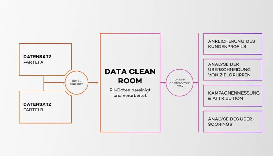 data_clean_room