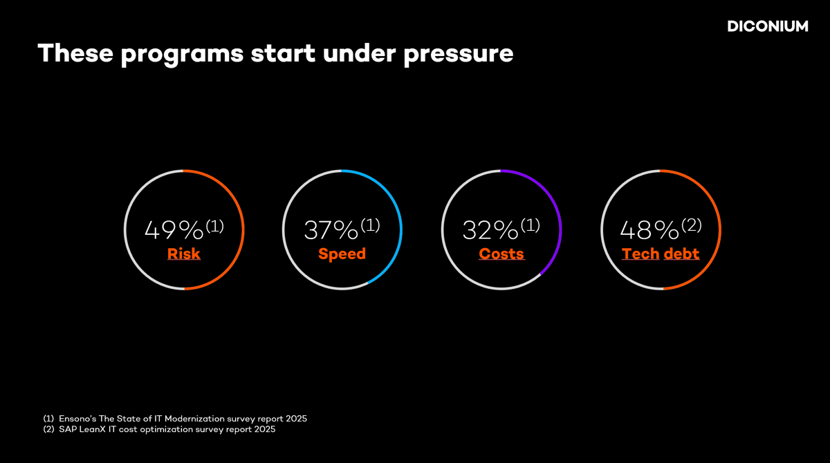 Programs that start under pressure: risk (49%), speed (37%), costs (32%), tech debt (48%)