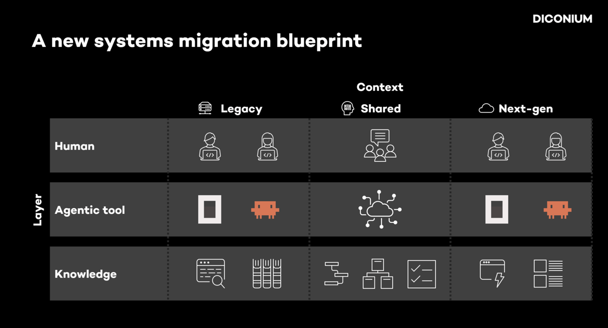 A new systems migration blueprint (chart))
