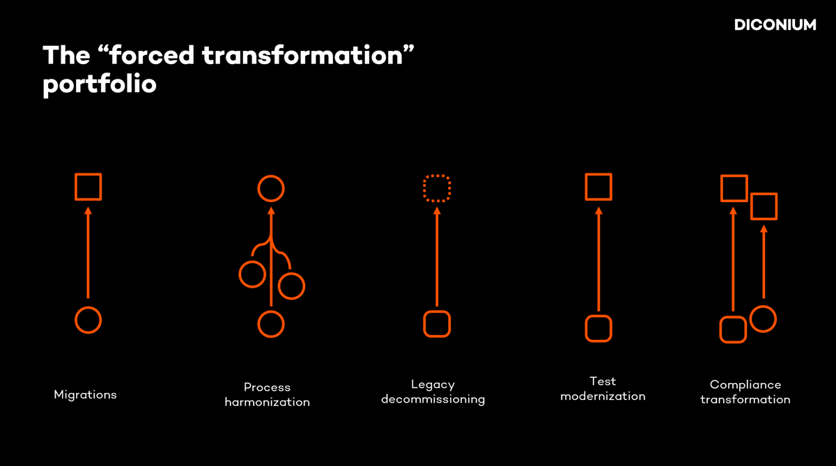 The forced transformation portfolio: migrations, process harmonization, legacy decommissioning, test modernization, and compliance transformation